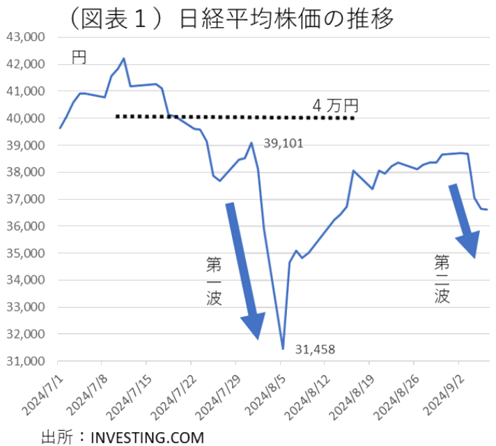過去最大の株価下落7つの理由と知っておくべき下落への対策を解説