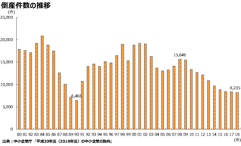 2025年に倒産ラッシュが増える4つの理由と対策方法を解説 - 起業・創業・資金調達の創業手帳