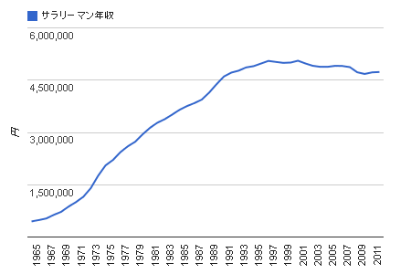 サラリーマンの生涯年収 生涯賃金 はいくら？手取りの平均や資産形成、運用術も紹介クレジットカードの三井住友VISAカード