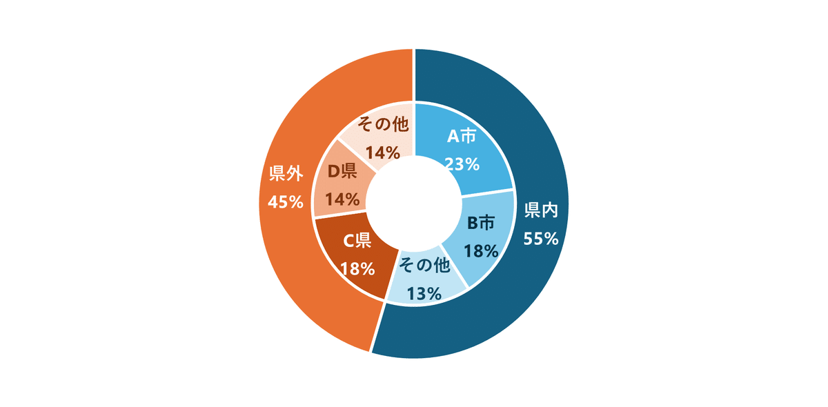 二重円グラフの作成初心者のためのOffice講座-SupportingBlog2