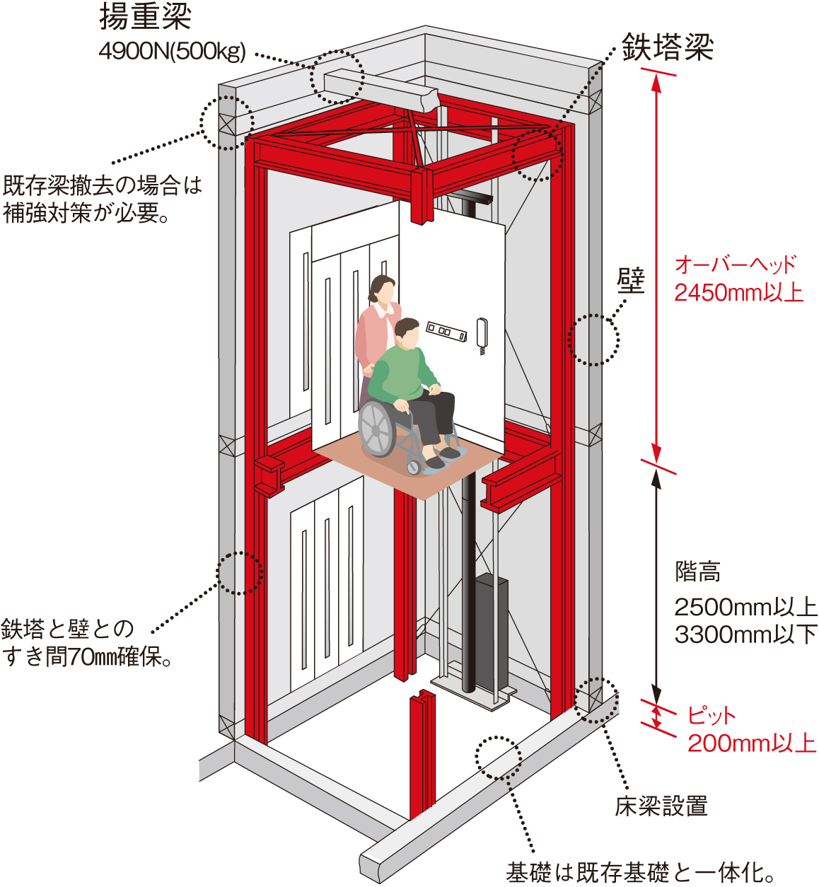 荷物用エレベータ
