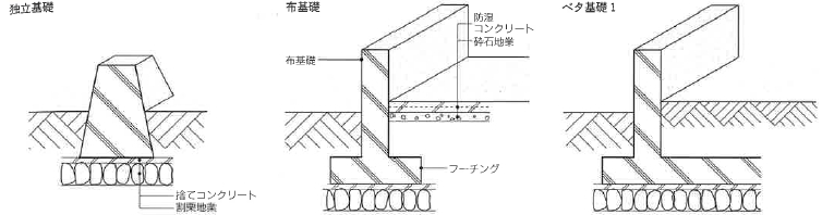 基礎・地盤システム – RDJ工法 小規模システム建築