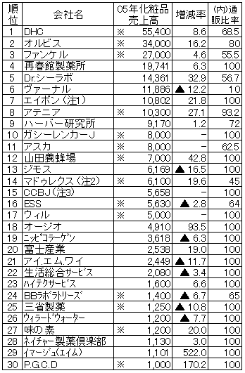 中国人ユーザーに人気のあるコスメブランドなどを明らかにする最新調査が実施される ヴァリューズ調べ ECのミカタ