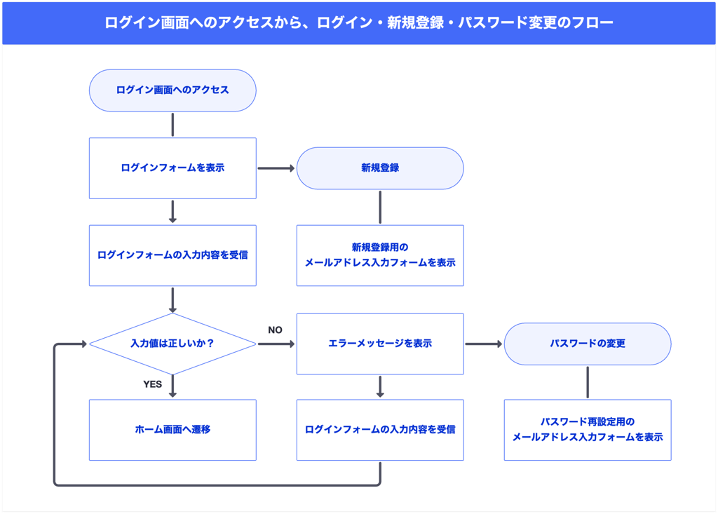 シンプルなフローチャートのセット テンプレート 流れ ビジネス ステップ インフォグラフィックス Stock VectorAdobe Stock