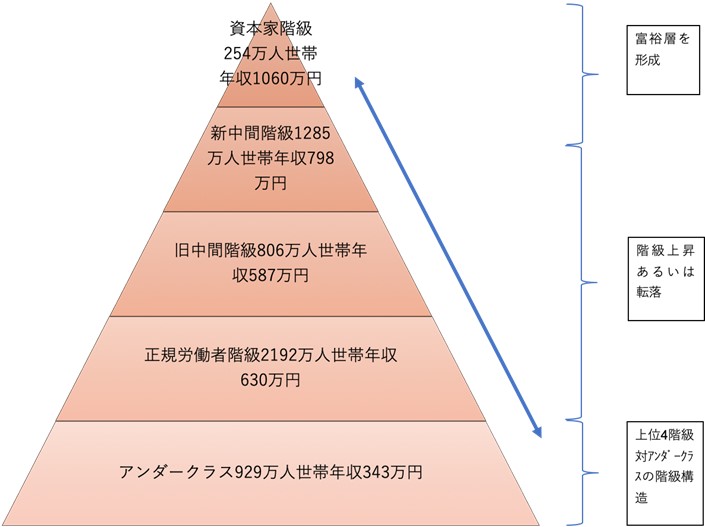 もはや米国では1350万円は夢の年収ではなくなった！ 中流階級の生活水準がマイナス傾向にオレ的ゲーム速報JIN FX・株投資部ブログ