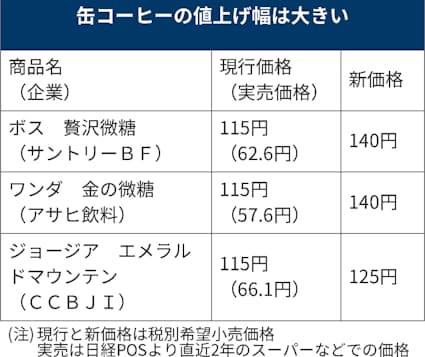 食品値上げ、5月は3倍800品目超 缶コーヒーは25年ぶり - 日本経済新聞