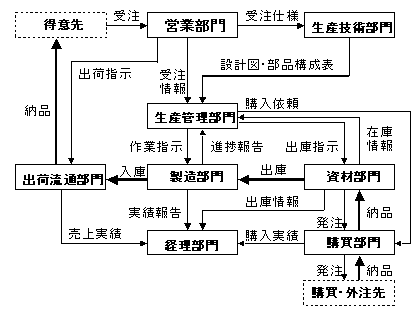 受注生産と見込み生産の違いとは？効率的な生産方式の選び方と業務改善のポイントを紹介生産スケジューリングお役立ちコラム