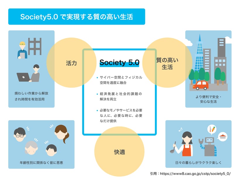 Society 5.0の意味と未来社会の姿とは運営からのお知らせ沖縄イノベーションマッチングサイトインダストリンク