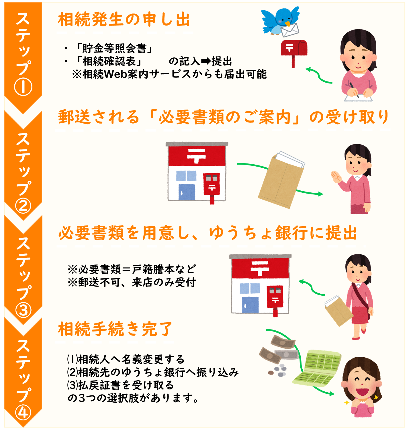 ゆうちょ銀行の相続手続き 専門家が完全解説行政書士たかよしFP事務所