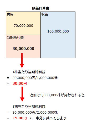 EPSとは？PERを構成する経営指標をわかりやすく解説ファンダナビ Funda Navi