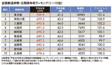 国家・地方公務員の平均年収ランキング！年収が高い・安い職種は？ - STUDYing