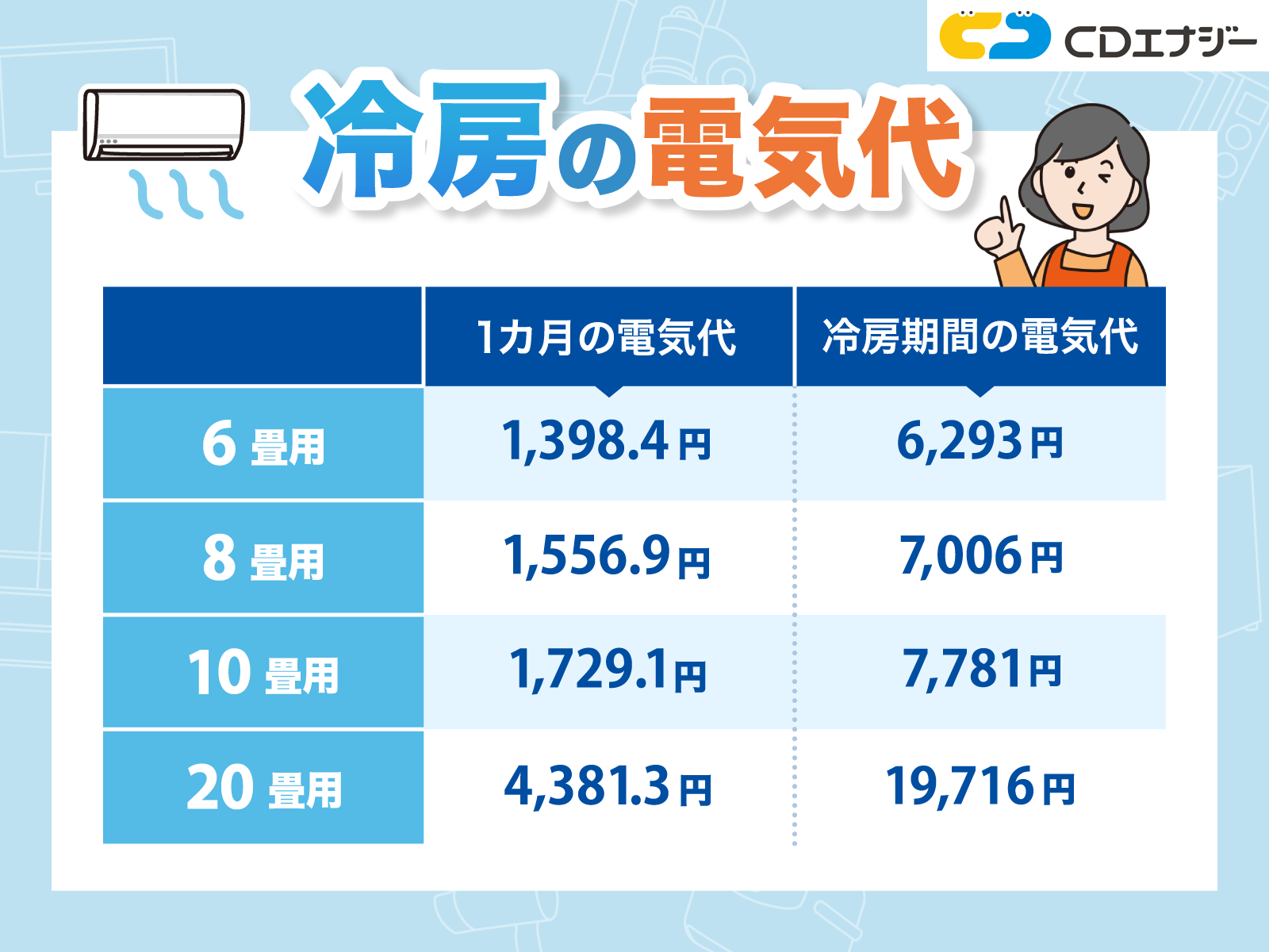 窓用エアコンの電気代はいくら？ 月々の光熱費節約術も併せて解説TERASELでんき 伊藤忠エネクスグループの新電力