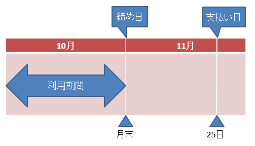 クレジットカードの引き落とし日 支払日 や締め日はいつ？違いや仕組みを解説クレジットカードなら、JCB