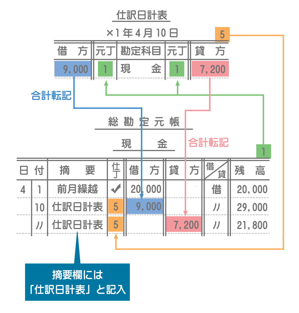 仕訳帳の記帳を行うITエンジニアが簿記を勉強してみた
