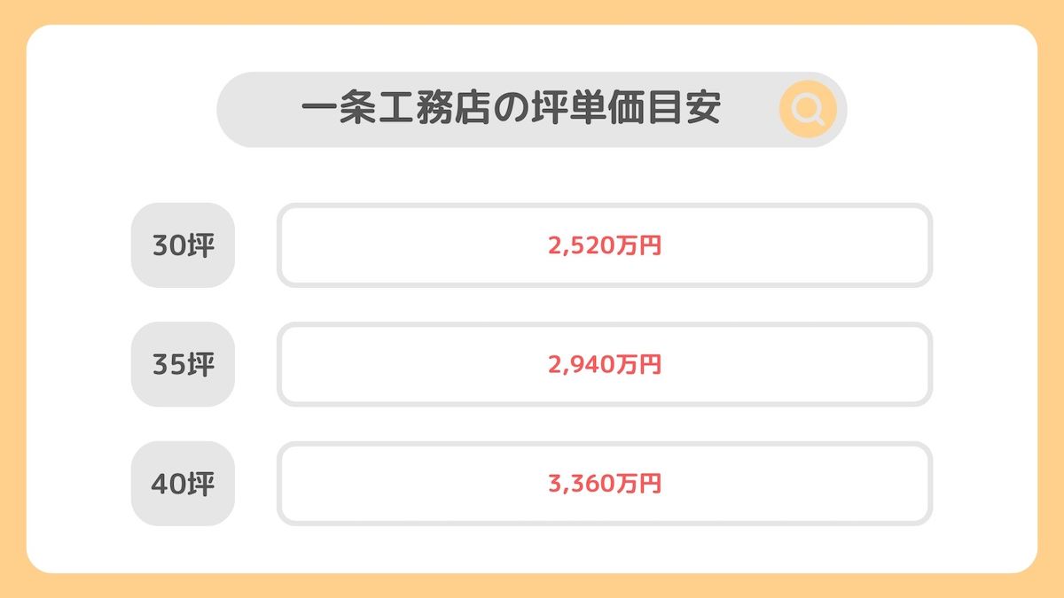 2025年最新 一条工務店の注文住宅の坪単価は107.3万円！気になる規格住宅の坪単価は？ 建てた人の感想・実際の価格 ・標準仕様あり ハウスメーカー選びおうちキャンバス