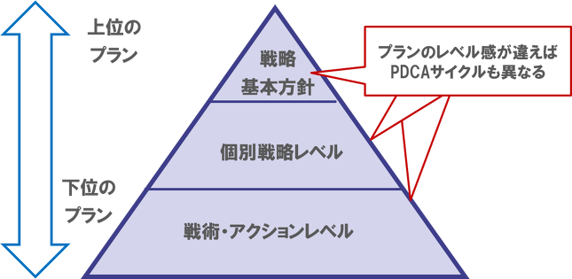 PDCAの「A」がActionじゃなくてAdjustって聞いてめっちゃしっくりきた話 - SUKEMATSU.NET