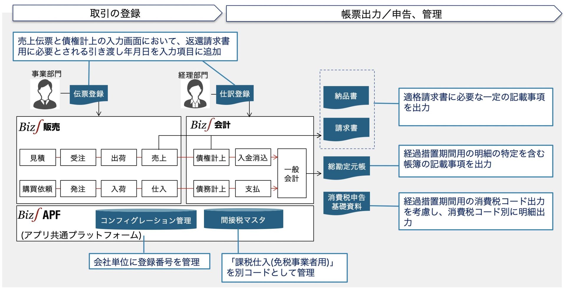適格請求書等保存方式 インボイス制度 とは？対応や登録方法を解説MakeLeaps