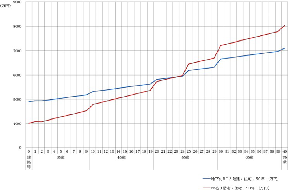 地下室・半地下室とは？容積緩和のメリット、工事費用・事例を紹介東京新宿のFP・設計事務所・建築家の長沼アーキテクツ