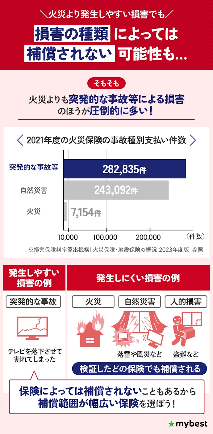 火災保険・地震保険の利用株式会社アシスト