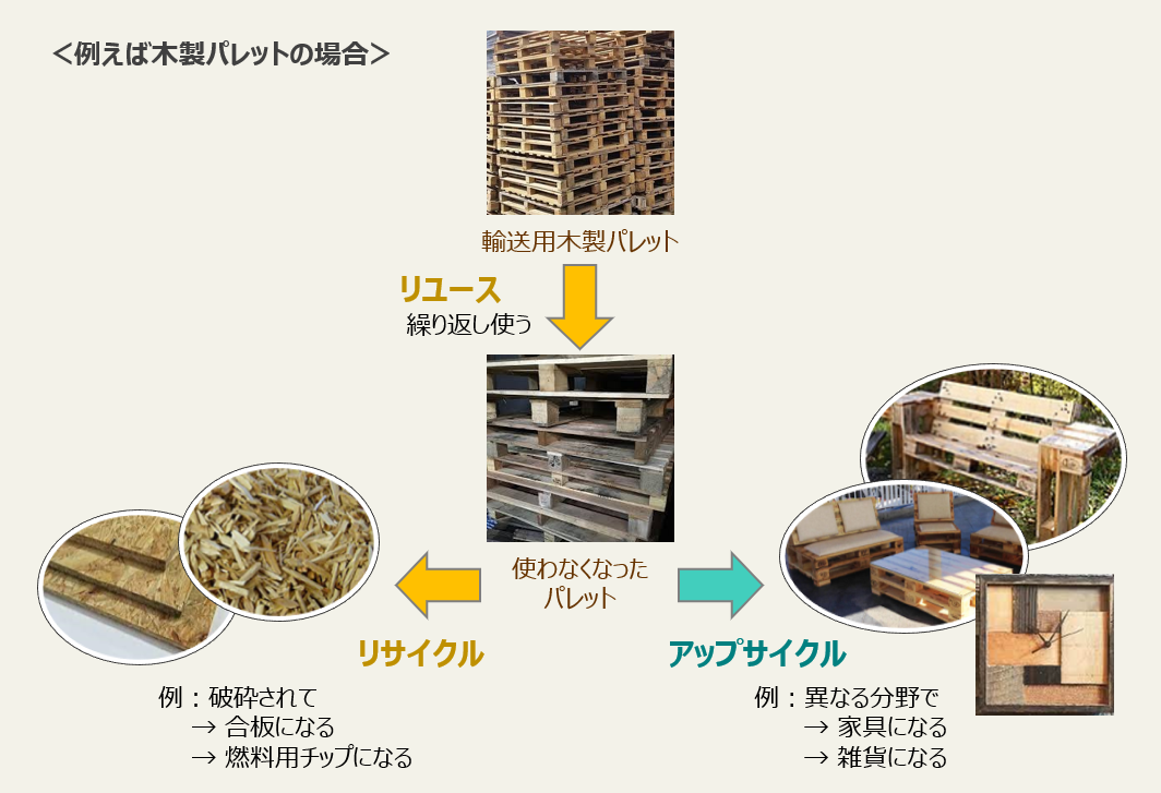 アップサイクルとは？今すぐ取り組めるSDGs実践事例を紹介ビジネス課題を解決する情報ポータルDo! Solutions
