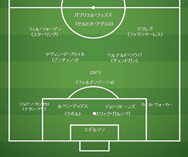 CL決勝2021マンチェスターシティ予想スタメン・フォーメーションと注目選手はこちら！CENTER CIRCLE