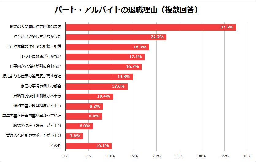 バイトを円満に辞めるには？辞める時の理由や適切な伝え方を解説求人ボックス
