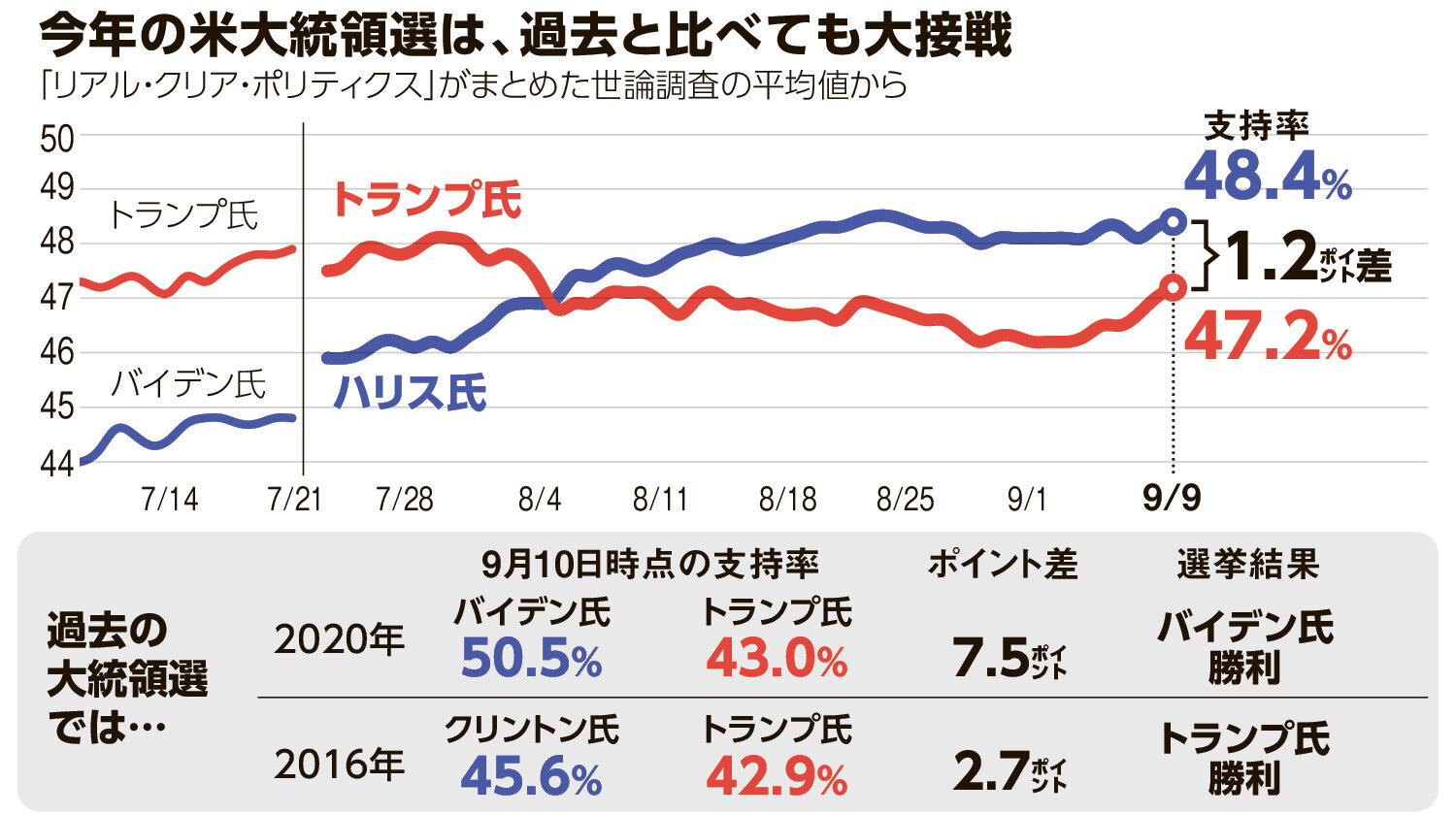 米大統領選専門家「トランプ氏は勝率60％」