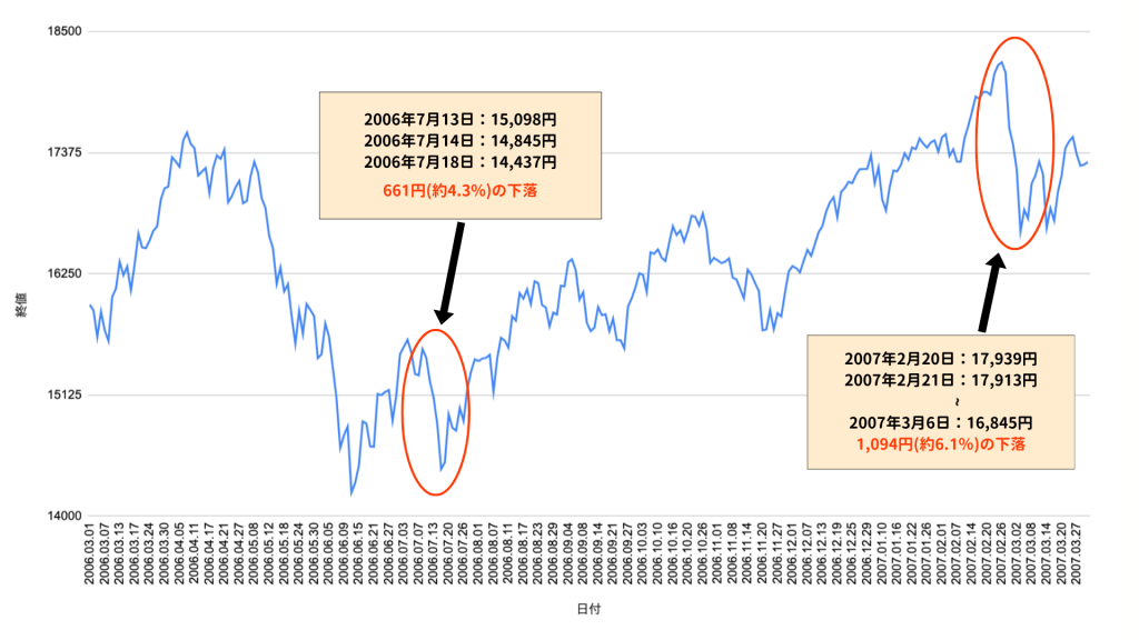 歴史的出来事や暴落から学ぶ、日経平均株価の推移の現在地お客さまサポート岡三オンライン - 岡三証券のネット証券サービス