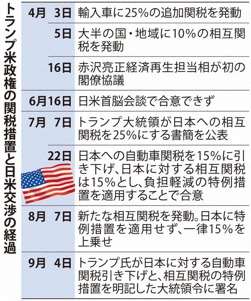 トランプ氏、貿易協定締結国に一部関税免除 金など45品目 ロイター- Yahoo!ファイナンス