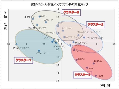 ポジショニングマップの正しい作り方とは?軸の決め方や事例を解説 - オクゴエ