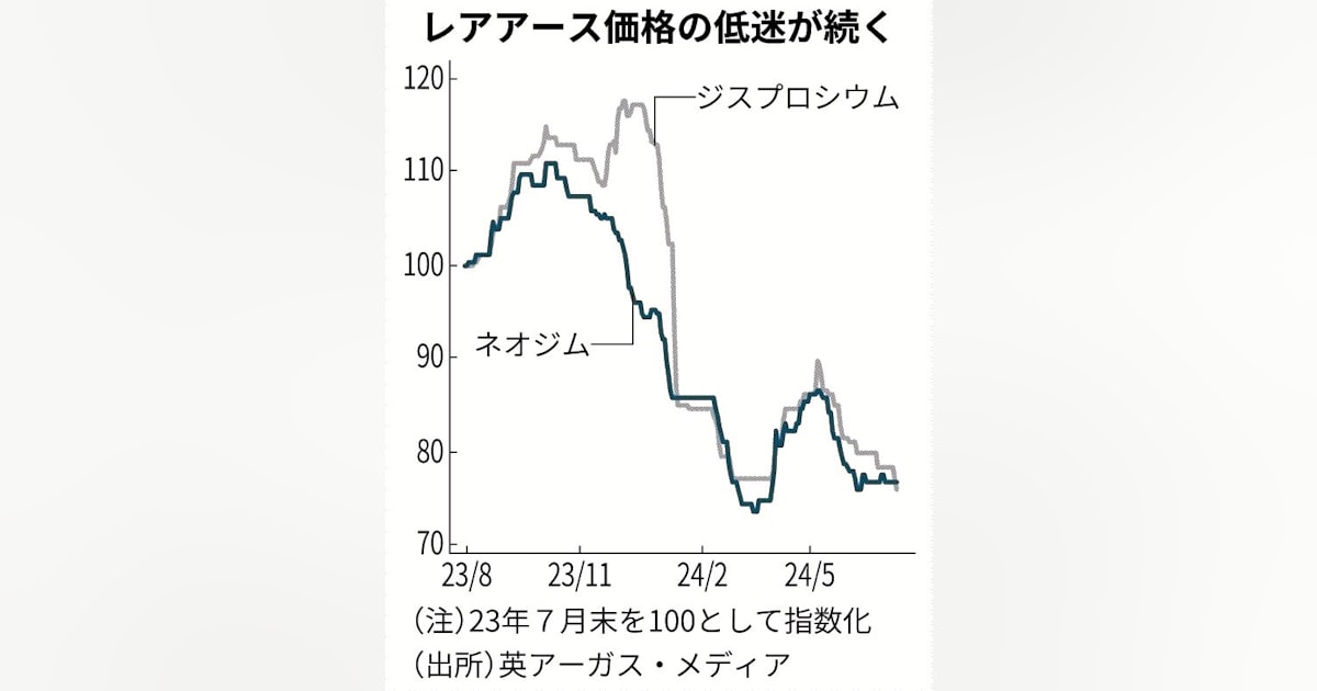 磁石ナビ各種レアアース・メタルの輸入価格推移 2023年9月～統計資料