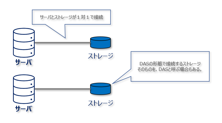 DAS、NAS、SANの違いについて株式会社ニューテック