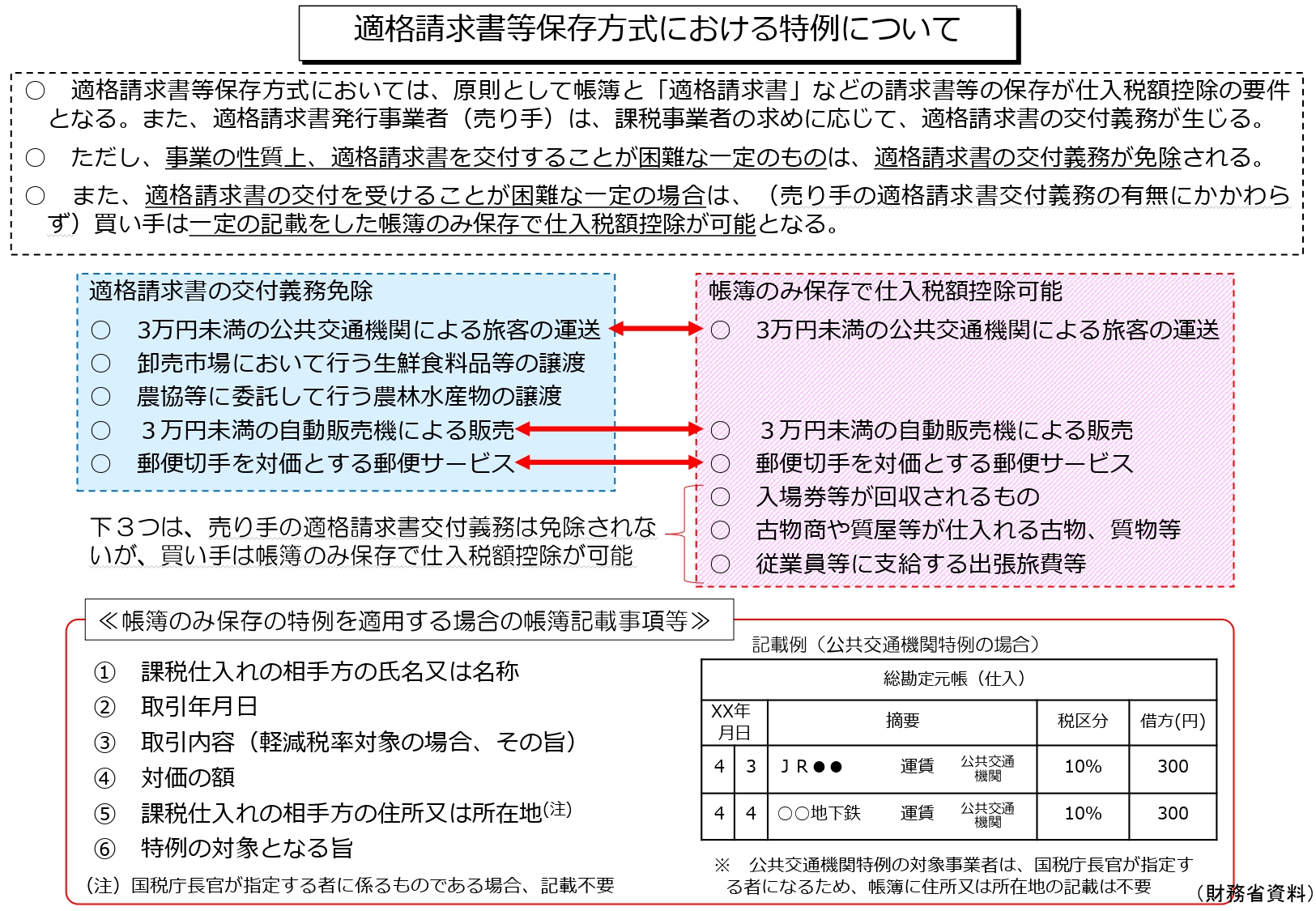 適格請求書の記載事項 - 渋谷区・税理士事務所 わたしの税務相談室