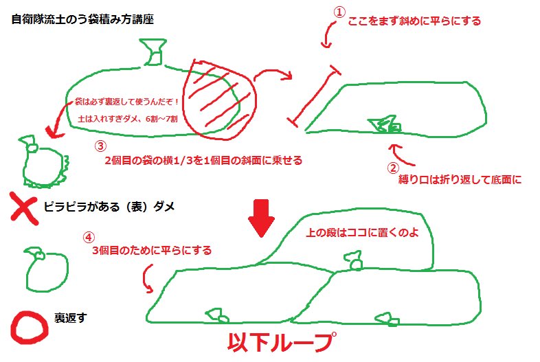 水防工法 土のう作り