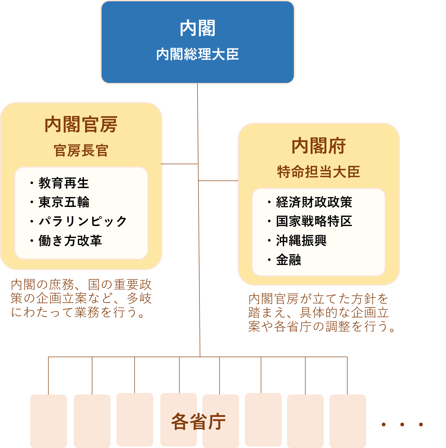 ホームメイト 省庁について分かりやすく教えて