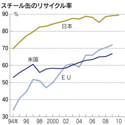スチール缶の3R推進自主行動計画フォローアップ報告2009 – スチール缶リサイクル協会