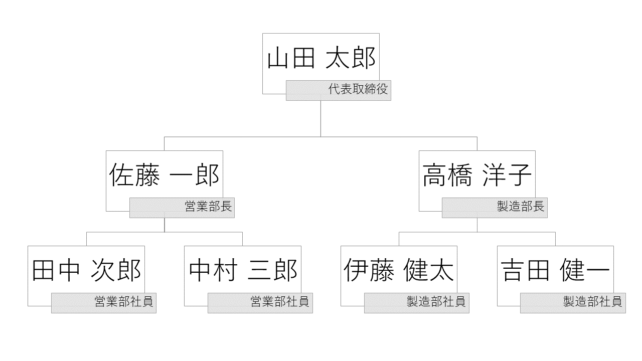 図解 組織図の作り方組織図は目的に応じて作ることが重要