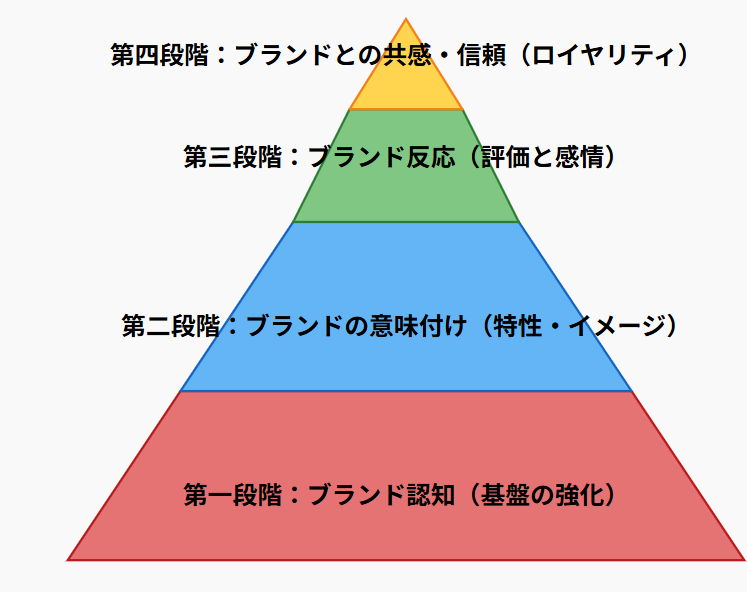 ブランド・レゾナンス・ピラミッドまたは顧客ベースのブランド・エクイティ・ピラミッド CBBE- 「最高のゴール」を目指して