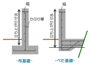 ベタ基礎 一体打ち工法とは - uma-chuのブログ