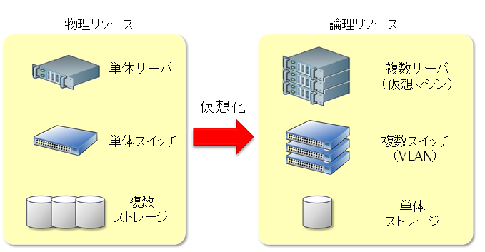 仮想化技術について解説ホスト・ハイパーバイザー・コンテナの違いとは？ITコラムアイティーエム株式会社