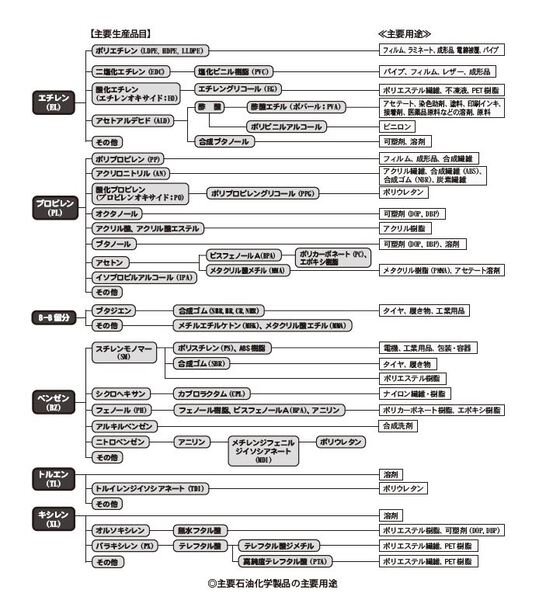 アルキルベンゼン トルエン・キシレン の構造・製法・反応化学のグルメ