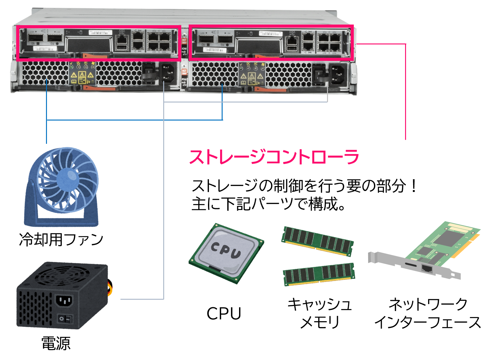 DAS、NAS、SANの違いについて株式会社ニューテック