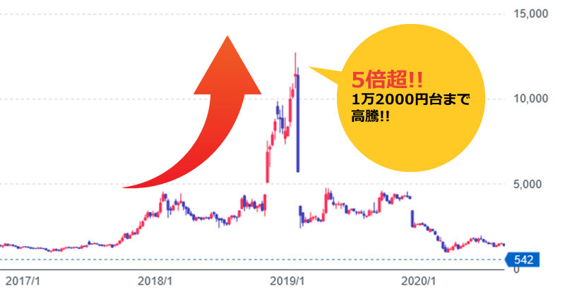 サンバイオが連日の買い人気、国内大手証券は目標株価７７００円に引き上げ株探ニュース