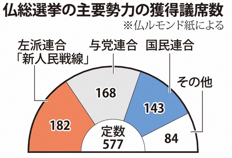 フランス極右政権誕生のプレリュード ～マクロン大統領の危険な賭けは失敗に終わる～田中 理第一生命経済研究所