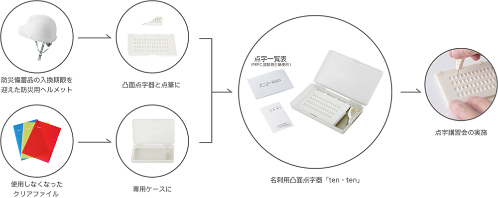 名刺を物理的なサムシング プロダクト とした場合の考察と印刷までのいきさつ