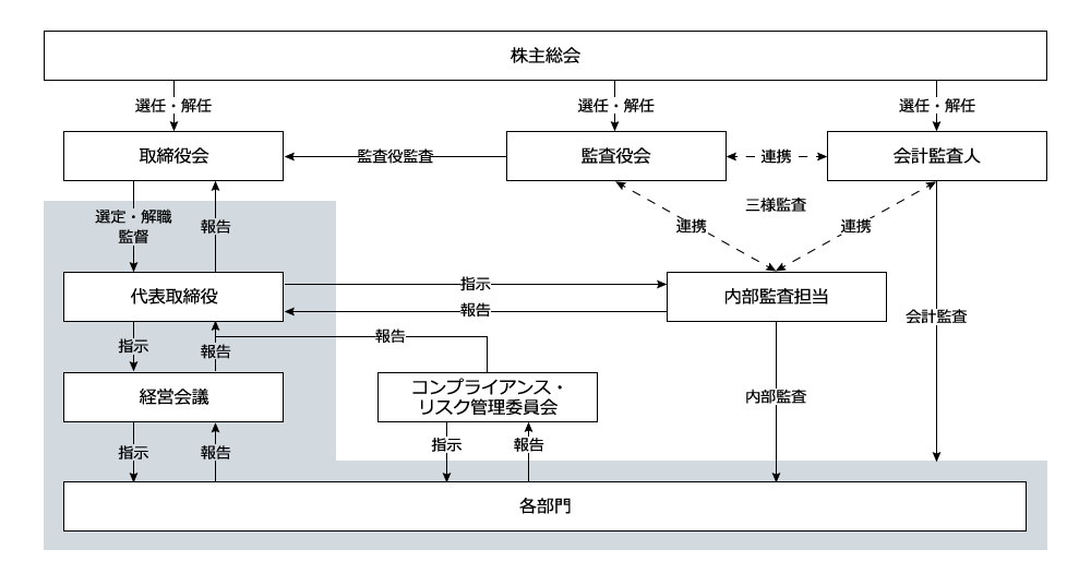 監事は何を監査すべきか