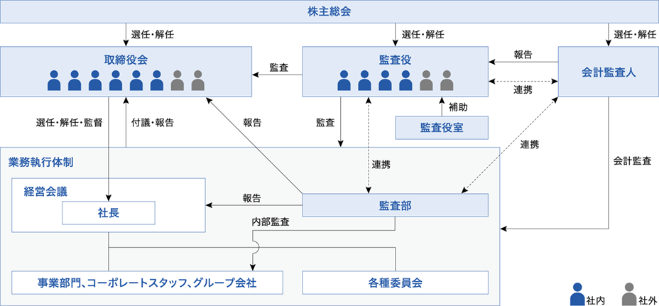 経営体制蝶理株式会社