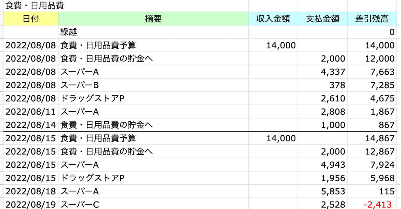 FP直伝 ノートを使った家計簿の書き方。挫折せずに効果を出すには？ - マネコミ！〜お金のギモンを解決する情報コミュニティ
