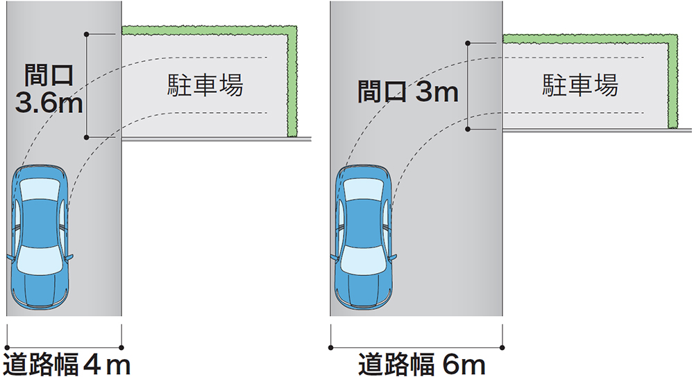 駐車場に必要な寸法