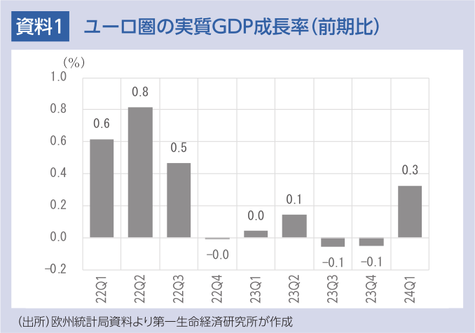 第２章 第１節 １．国ごとにばらついているヨーロッパ経済 - 内閣府